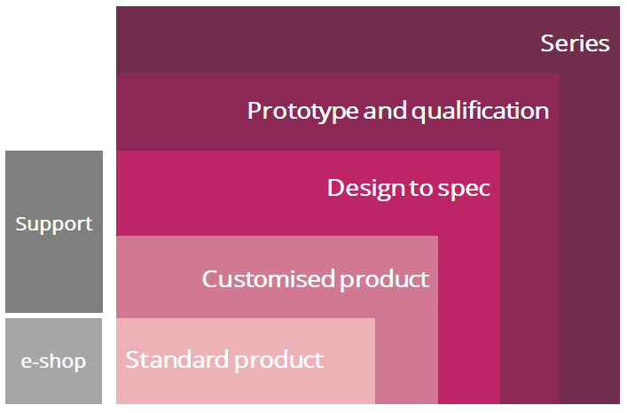 DETI Microwave from standard microwave product to bespoke