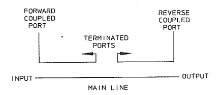 figure 3 four port dual directional coupler