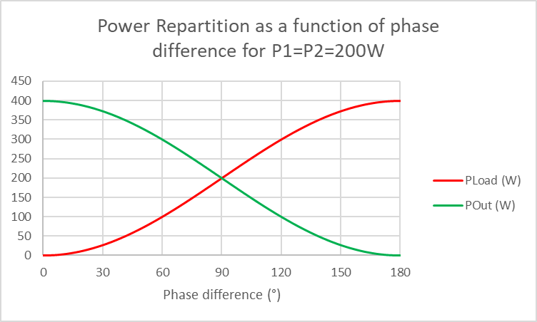 power combiner figure : power repartition as a function of phase difference for p1=p2=200w