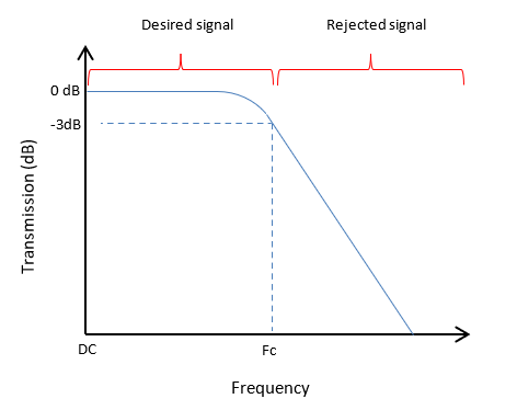 low pass filter theorical behavior