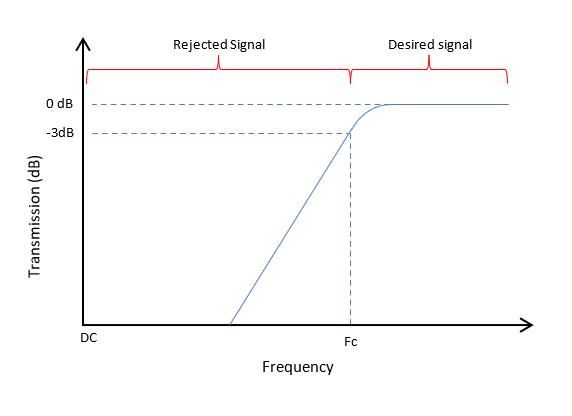 highpass filter theorical behavior