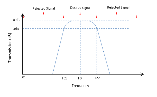 bandpass filter theorical behavior