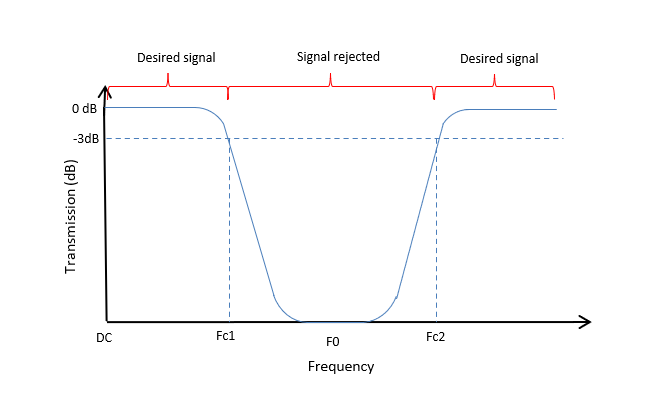 bandstop (notch) filter theorical behavior