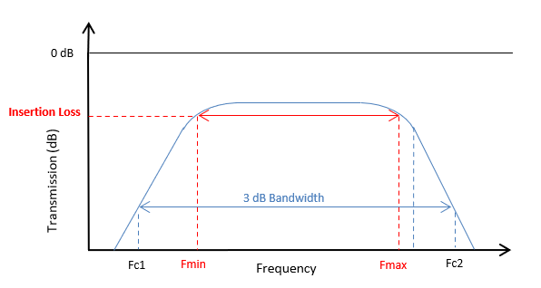 insertion loss of a band-pass filter