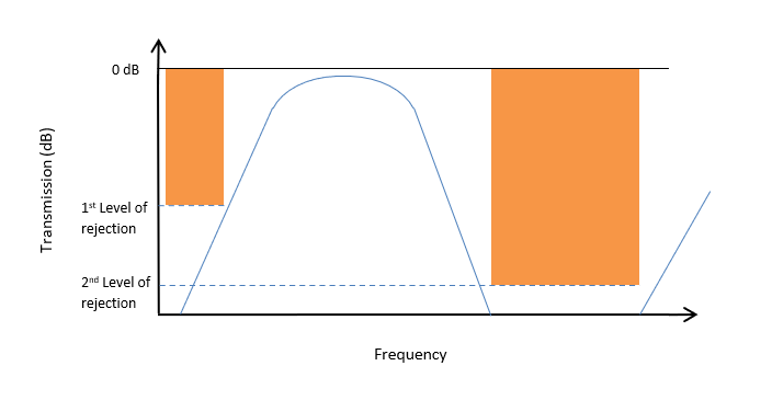 rejections of a band pass filter