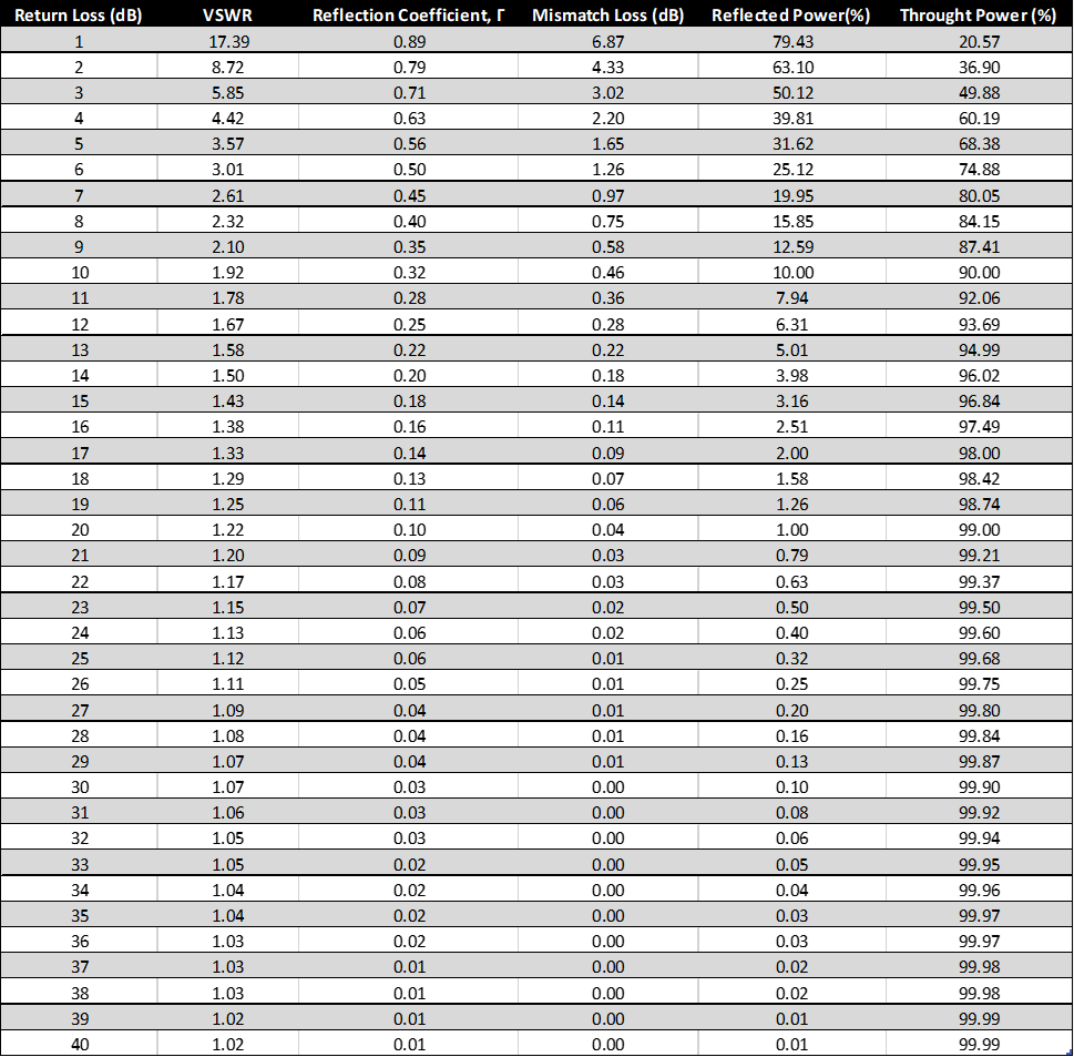 conversion table return loss to VSWR to reflected power