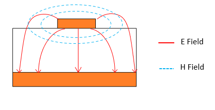 Electrocmagnetic fields inside a microstrip structure