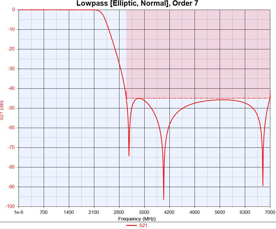 Typical response of an elliptic filter