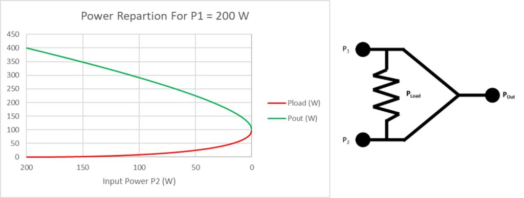 power repartition for p1= 200w